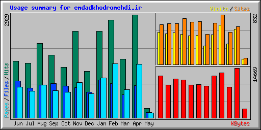 Usage summary for emdadkhodromehdi.ir
